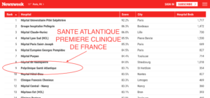 santé atlantique: meilleure clinique de France. Classement Newsweeks Docteur Cyril PERRIER PCNA NantesSaint-Herblain